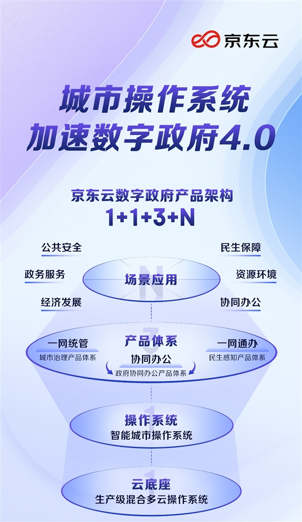 京東云發(fā)布“1+1+3+N”數(shù)字政府產(chǎn)品體系，以城市操作系統(tǒng)為核心驅(qū)動(dòng)數(shù)字技術(shù)服務(wù)創(chuàng)新